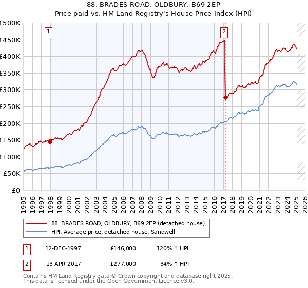 88, BRADES ROAD, OLDBURY, B69 2EP: Price paid vs HM Land Registry's House Price Index