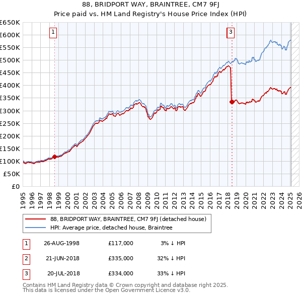 88, BRIDPORT WAY, BRAINTREE, CM7 9FJ: Price paid vs HM Land Registry's House Price Index