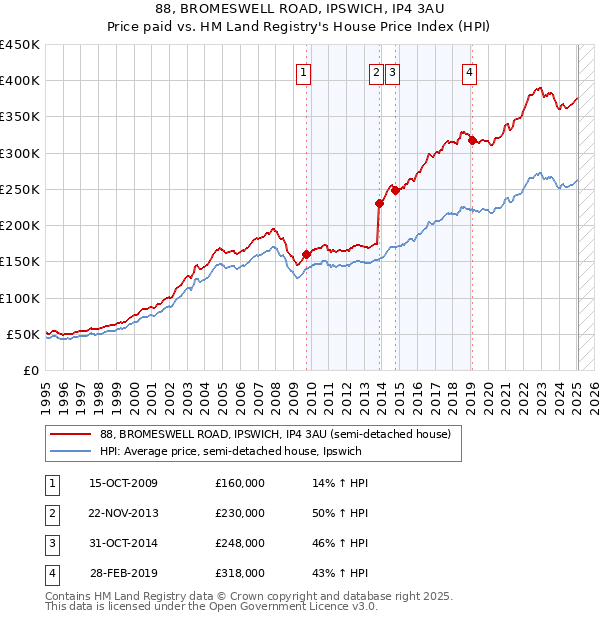 88, BROMESWELL ROAD, IPSWICH, IP4 3AU: Price paid vs HM Land Registry's House Price Index