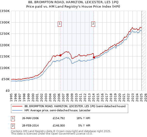 88, BROMPTON ROAD, HAMILTON, LEICESTER, LE5 1PQ: Price paid vs HM Land Registry's House Price Index