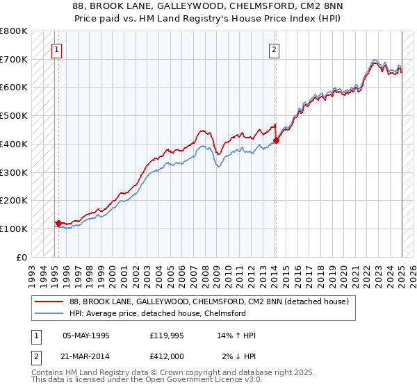 88, BROOK LANE, GALLEYWOOD, CHELMSFORD, CM2 8NN: Price paid vs HM Land Registry's House Price Index