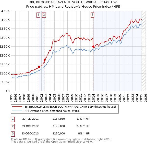 88, BROOKDALE AVENUE SOUTH, WIRRAL, CH49 1SP: Price paid vs HM Land Registry's House Price Index