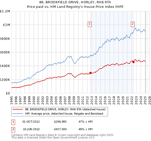 88, BROOKFIELD DRIVE, HORLEY, RH6 9TA: Price paid vs HM Land Registry's House Price Index