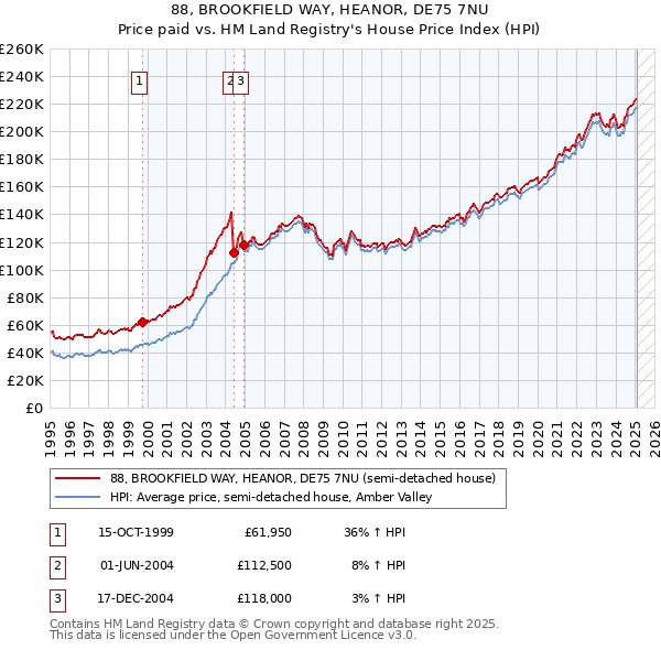 88, BROOKFIELD WAY, HEANOR, DE75 7NU: Price paid vs HM Land Registry's House Price Index