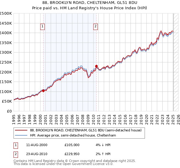 88, BROOKLYN ROAD, CHELTENHAM, GL51 8DU: Price paid vs HM Land Registry's House Price Index