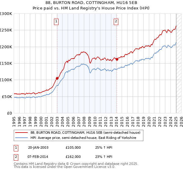 88, BURTON ROAD, COTTINGHAM, HU16 5EB: Price paid vs HM Land Registry's House Price Index