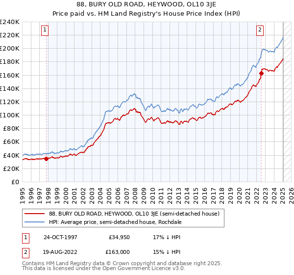 88, BURY OLD ROAD, HEYWOOD, OL10 3JE: Price paid vs HM Land Registry's House Price Index