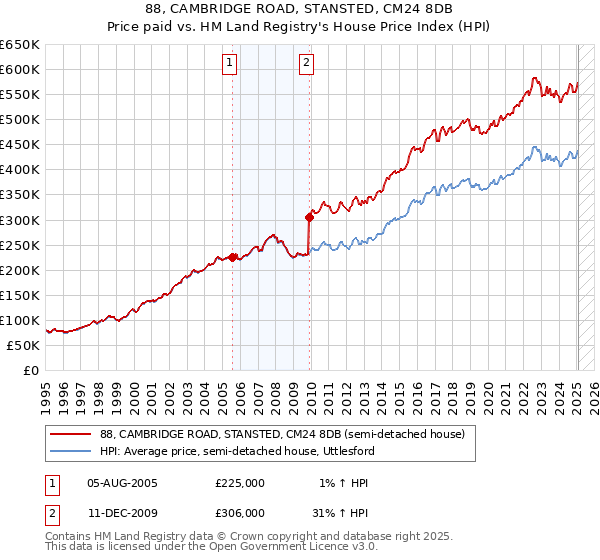 88, CAMBRIDGE ROAD, STANSTED, CM24 8DB: Price paid vs HM Land Registry's House Price Index