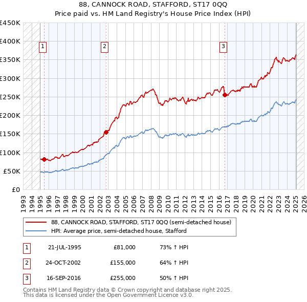 88, CANNOCK ROAD, STAFFORD, ST17 0QQ: Price paid vs HM Land Registry's House Price Index