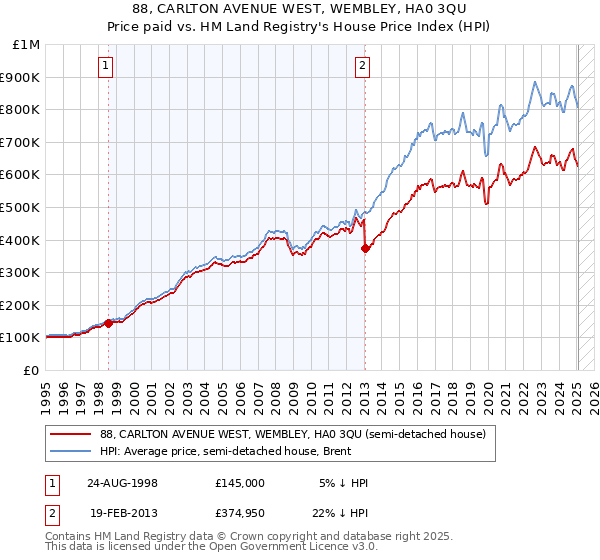 88, CARLTON AVENUE WEST, WEMBLEY, HA0 3QU: Price paid vs HM Land Registry's House Price Index