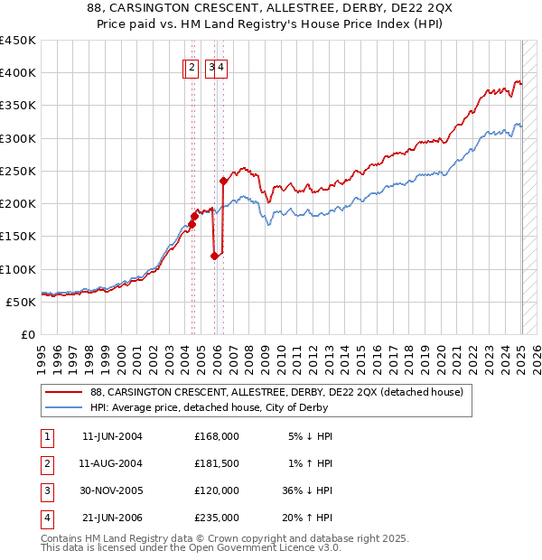 88, CARSINGTON CRESCENT, ALLESTREE, DERBY, DE22 2QX: Price paid vs HM Land Registry's House Price Index