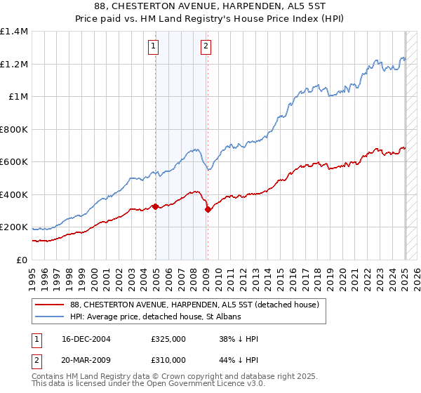 88, CHESTERTON AVENUE, HARPENDEN, AL5 5ST: Price paid vs HM Land Registry's House Price Index