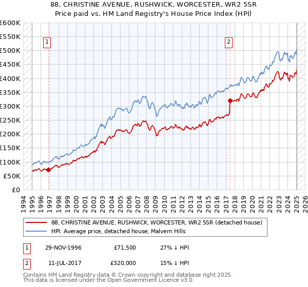 88, CHRISTINE AVENUE, RUSHWICK, WORCESTER, WR2 5SR: Price paid vs HM Land Registry's House Price Index