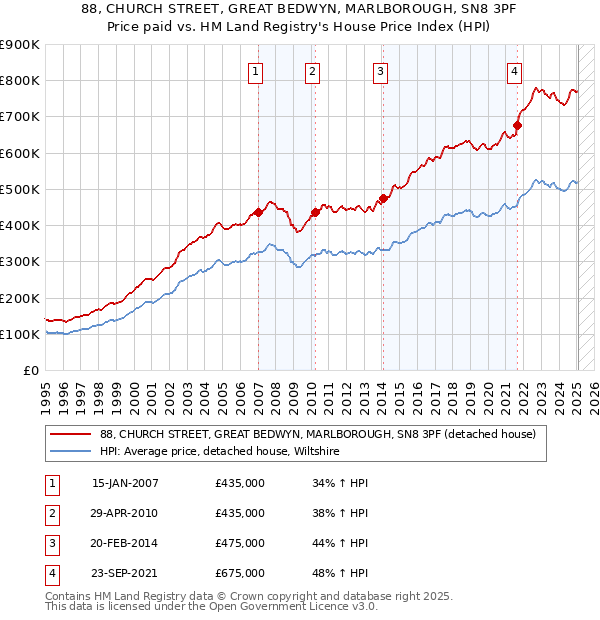 88, CHURCH STREET, GREAT BEDWYN, MARLBOROUGH, SN8 3PF: Price paid vs HM Land Registry's House Price Index