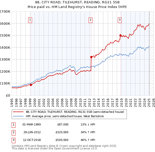 88, CITY ROAD, TILEHURST, READING, RG31 5SB: Price paid vs HM Land Registry's House Price Index