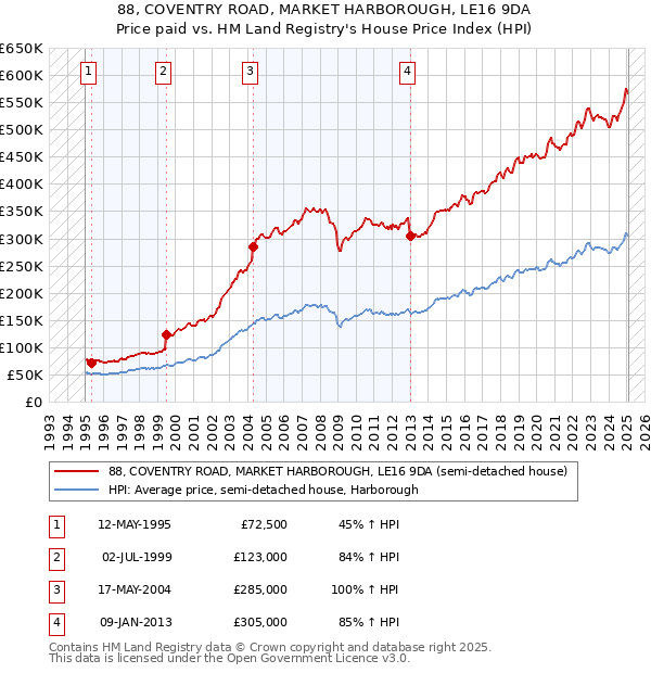 88, COVENTRY ROAD, MARKET HARBOROUGH, LE16 9DA: Price paid vs HM Land Registry's House Price Index