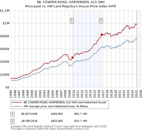 88, COWPER ROAD, HARPENDEN, AL5 5NH: Price paid vs HM Land Registry's House Price Index