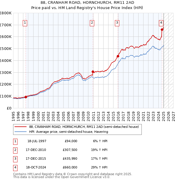 88, CRANHAM ROAD, HORNCHURCH, RM11 2AD: Price paid vs HM Land Registry's House Price Index