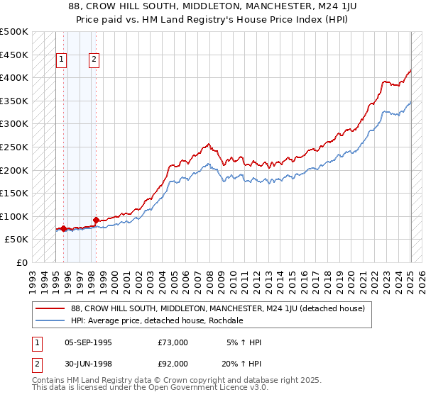 88, CROW HILL SOUTH, MIDDLETON, MANCHESTER, M24 1JU: Price paid vs HM Land Registry's House Price Index