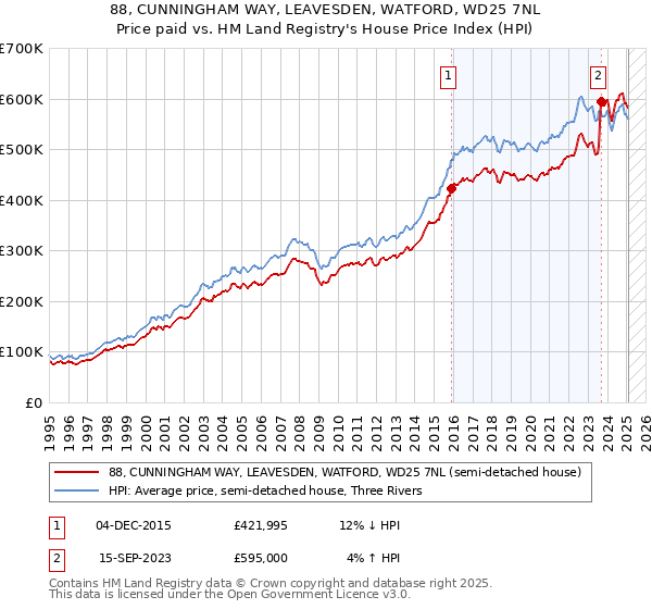 88, CUNNINGHAM WAY, LEAVESDEN, WATFORD, WD25 7NL: Price paid vs HM Land Registry's House Price Index
