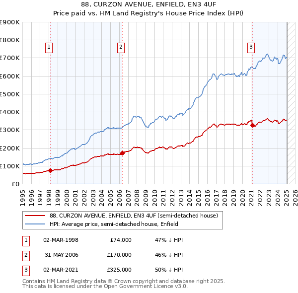 88, CURZON AVENUE, ENFIELD, EN3 4UF: Price paid vs HM Land Registry's House Price Index
