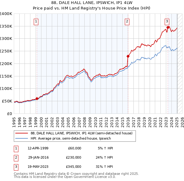 88, DALE HALL LANE, IPSWICH, IP1 4LW: Price paid vs HM Land Registry's House Price Index