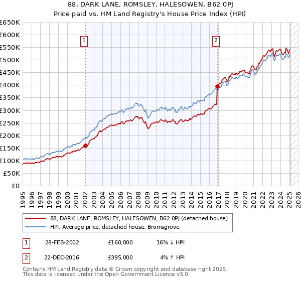 88, DARK LANE, ROMSLEY, HALESOWEN, B62 0PJ: Price paid vs HM Land Registry's House Price Index