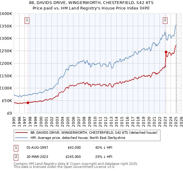 88, DAVIDS DRIVE, WINGERWORTH, CHESTERFIELD, S42 6TS: Price paid vs HM Land Registry's House Price Index