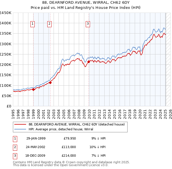 88, DEARNFORD AVENUE, WIRRAL, CH62 6DY: Price paid vs HM Land Registry's House Price Index