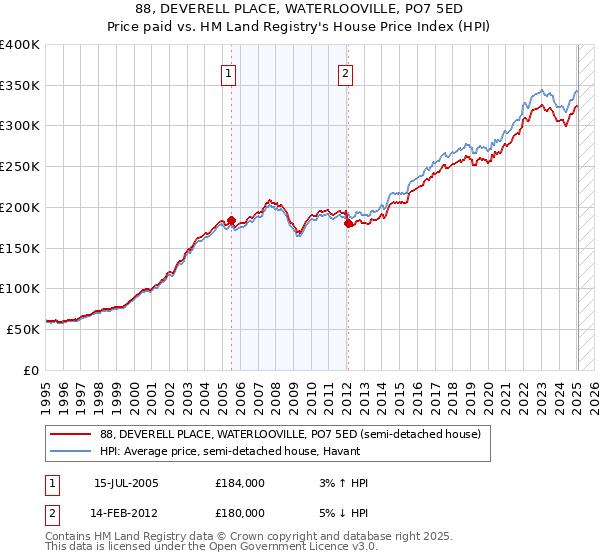 88, DEVERELL PLACE, WATERLOOVILLE, PO7 5ED: Price paid vs HM Land Registry's House Price Index