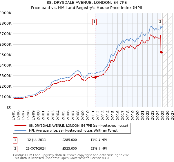 88, DRYSDALE AVENUE, LONDON, E4 7PE: Price paid vs HM Land Registry's House Price Index