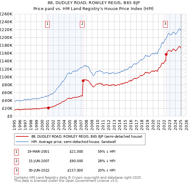 88, DUDLEY ROAD, ROWLEY REGIS, B65 8JP: Price paid vs HM Land Registry's House Price Index