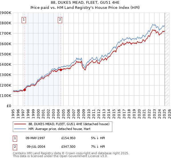 88, DUKES MEAD, FLEET, GU51 4HE: Price paid vs HM Land Registry's House Price Index
