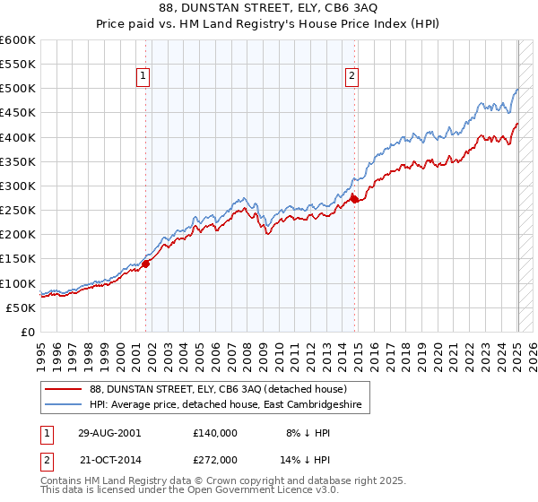 88, DUNSTAN STREET, ELY, CB6 3AQ: Price paid vs HM Land Registry's House Price Index