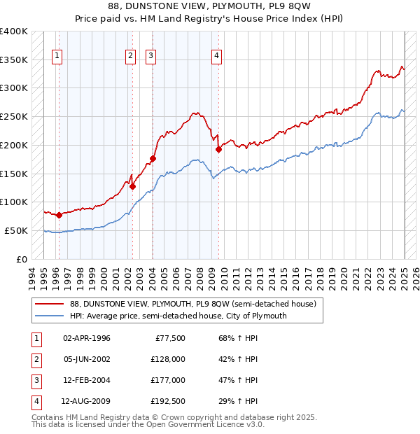 88, DUNSTONE VIEW, PLYMOUTH, PL9 8QW: Price paid vs HM Land Registry's House Price Index