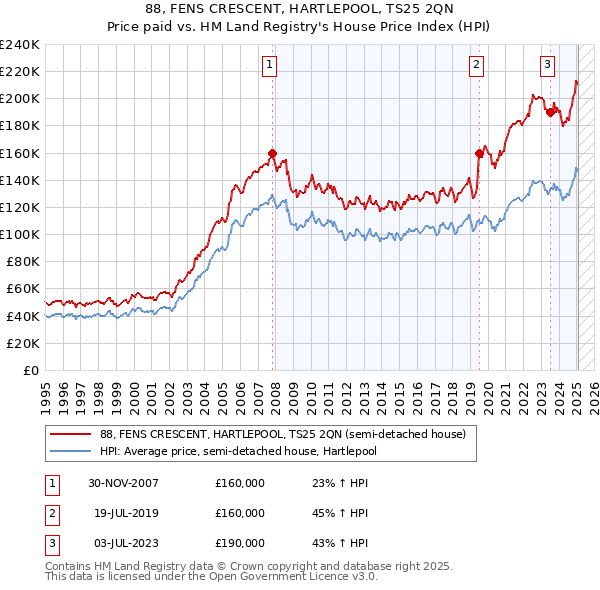 88, FENS CRESCENT, HARTLEPOOL, TS25 2QN: Price paid vs HM Land Registry's House Price Index