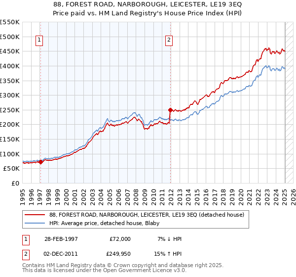 88, FOREST ROAD, NARBOROUGH, LEICESTER, LE19 3EQ: Price paid vs HM Land Registry's House Price Index