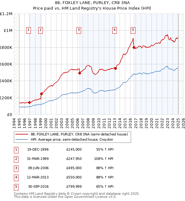 88, FOXLEY LANE, PURLEY, CR8 3NA: Price paid vs HM Land Registry's House Price Index