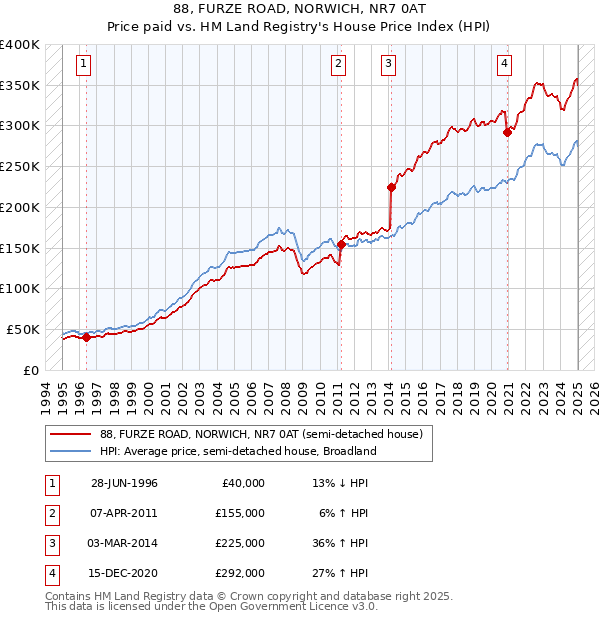 88, FURZE ROAD, NORWICH, NR7 0AT: Price paid vs HM Land Registry's House Price Index