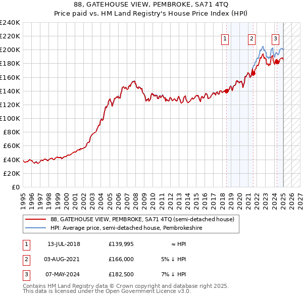 88, GATEHOUSE VIEW, PEMBROKE, SA71 4TQ: Price paid vs HM Land Registry's House Price Index