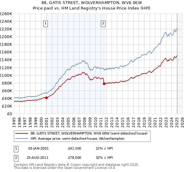 88, GATIS STREET, WOLVERHAMPTON, WV6 0EW: Price paid vs HM Land Registry's House Price Index