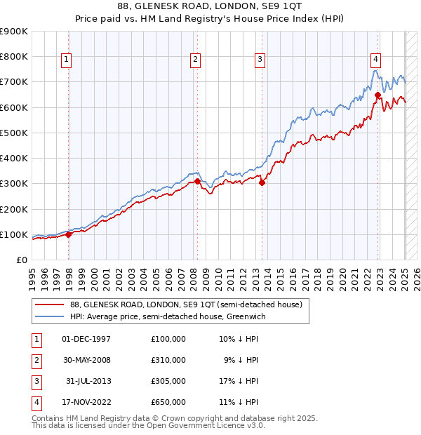 88, GLENESK ROAD, LONDON, SE9 1QT: Price paid vs HM Land Registry's House Price Index