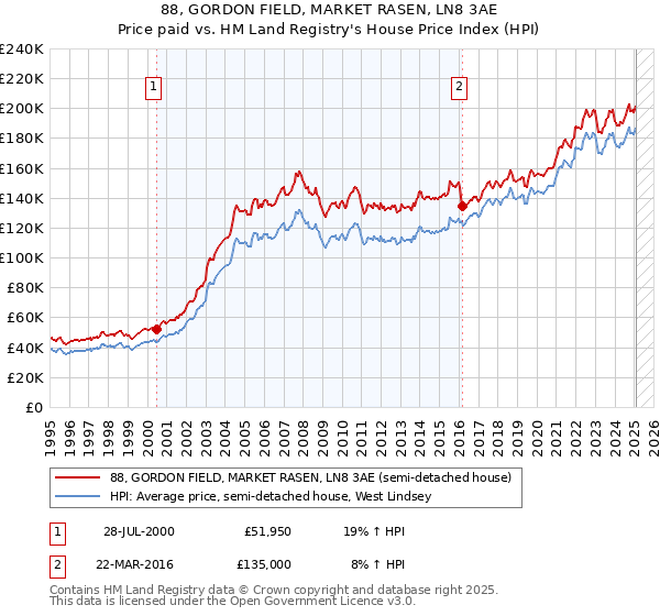 88, GORDON FIELD, MARKET RASEN, LN8 3AE: Price paid vs HM Land Registry's House Price Index