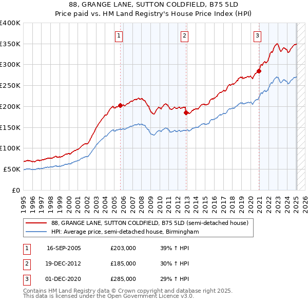 88, GRANGE LANE, SUTTON COLDFIELD, B75 5LD: Price paid vs HM Land Registry's House Price Index