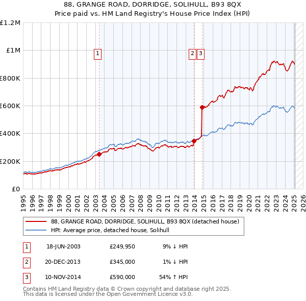 88, GRANGE ROAD, DORRIDGE, SOLIHULL, B93 8QX: Price paid vs HM Land Registry's House Price Index