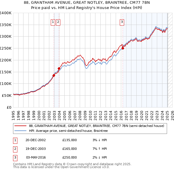 88, GRANTHAM AVENUE, GREAT NOTLEY, BRAINTREE, CM77 7BN: Price paid vs HM Land Registry's House Price Index