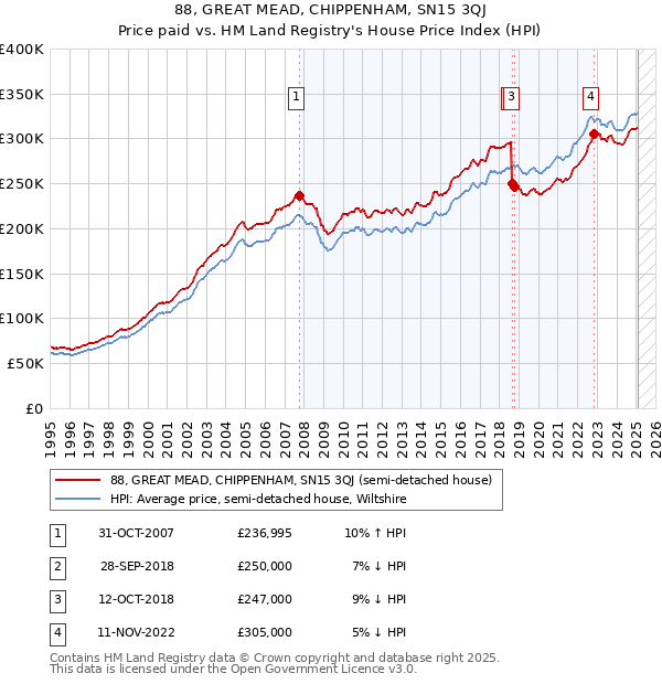 88, GREAT MEAD, CHIPPENHAM, SN15 3QJ: Price paid vs HM Land Registry's House Price Index