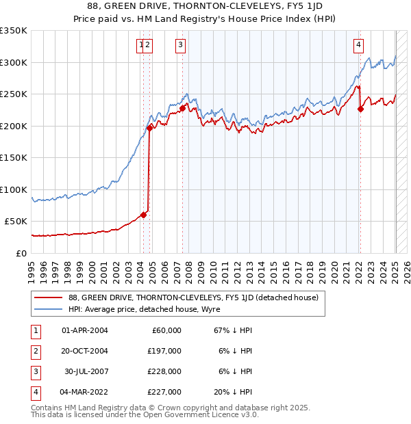 88, GREEN DRIVE, THORNTON-CLEVELEYS, FY5 1JD: Price paid vs HM Land Registry's House Price Index