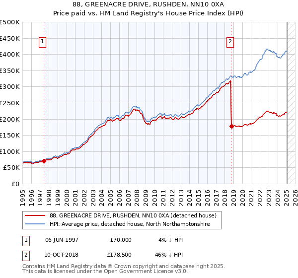88, GREENACRE DRIVE, RUSHDEN, NN10 0XA: Price paid vs HM Land Registry's House Price Index