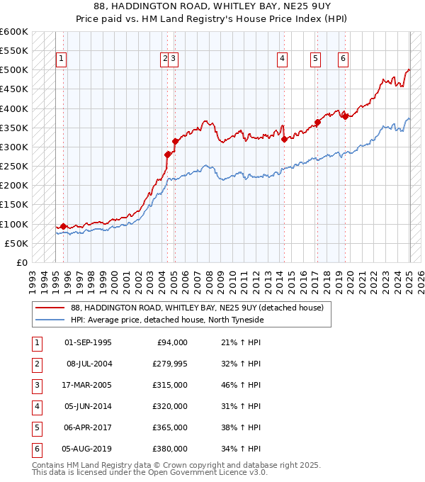88, HADDINGTON ROAD, WHITLEY BAY, NE25 9UY: Price paid vs HM Land Registry's House Price Index